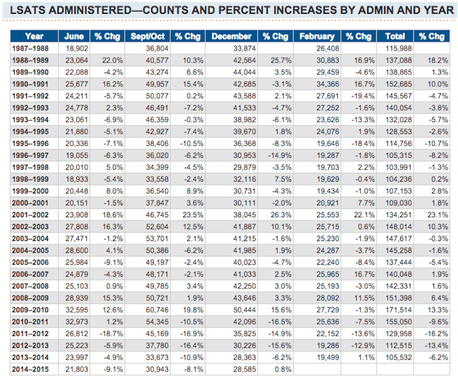 How Many People Take the LSAT Each Year? - LawSchooli