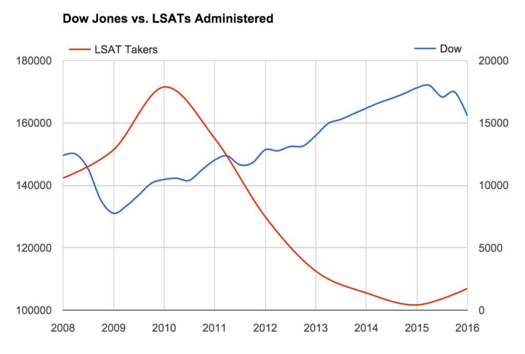 djia-vs-lsat