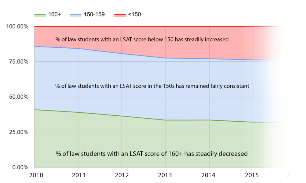 lsat-scores-2010-2016
